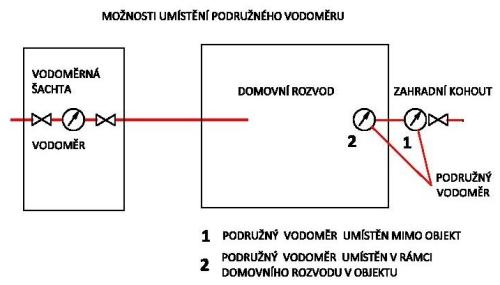 montaz podruzny vodomer